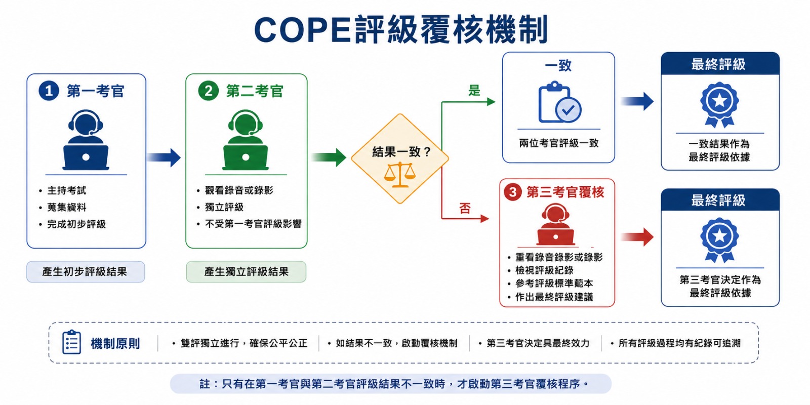 COPE 評級覆核機制流程圖:第一考官主持考試並完成初步評級,第二考官觀看錄音或錄影後獨立評級,不受第一考官影響。兩者評級一致即作為最終評級;不一致則啟動第三考官覆核,由第三考官決定最終評級。