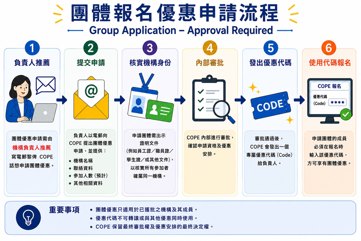 團體報名優惠申請流程圖,共六步:一、機構負責人以電郵向 COPE 推薦,表示想申請團體優惠;二、負責人提交申請,提供機構名稱、聯絡資料、預計參加人數及其他相關資料;三、核實機構身份,申請團體須出示員工證、職員證或學生證等證明文件,核實所有參加者確屬同一機構;四、COPE 內部審批,確認申請資格及優惠安排;五、審批通過後,COPE 發出專屬優惠代碼給負責人;六、成員報名時輸入該優惠代碼,方可享有團體優惠。重要事項:團體優惠只適用於已獲批之機構及其成員;優惠代碼不可轉讓或與其他優惠同時使用;COPE 保留最終審批權及優惠安排的最終決定權。
