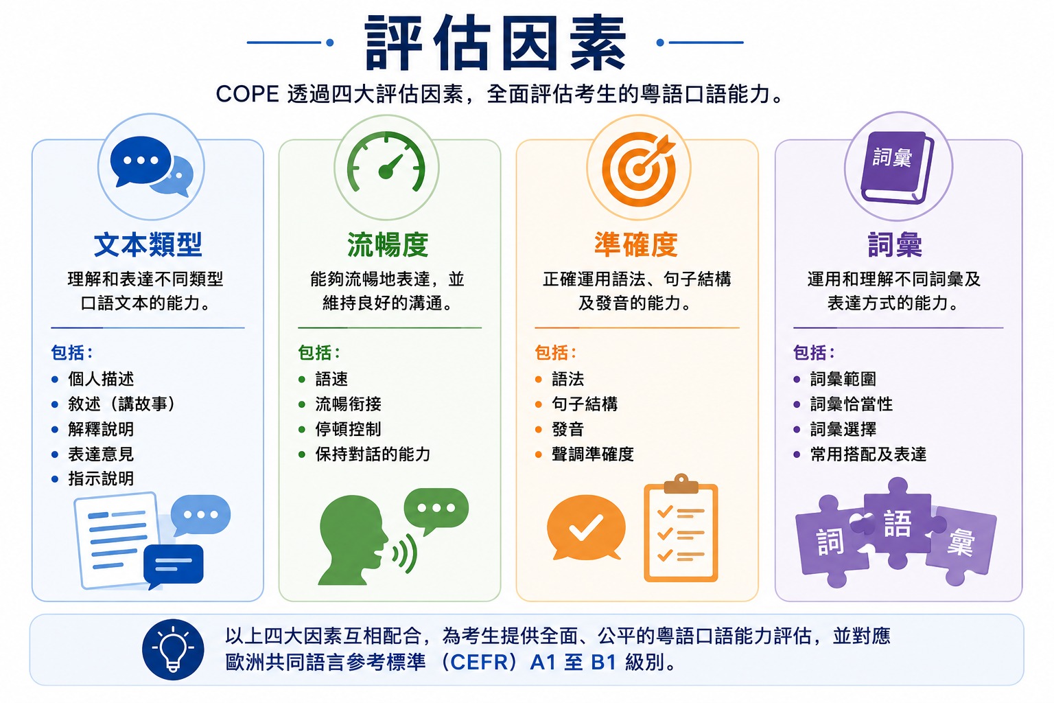 COPE 四大評估因素:文本類型(理解和表達不同類型口語文本的能力)、流暢度(能夠流暢地表達並維持良好的溝通)、準確度(正確運用語法、句子結構及發音的能力)、詞彙(運用和理解不同詞彙及表達方式的能力)。四大因素互相配合,對應 CEFR A1 至 B1 級別。